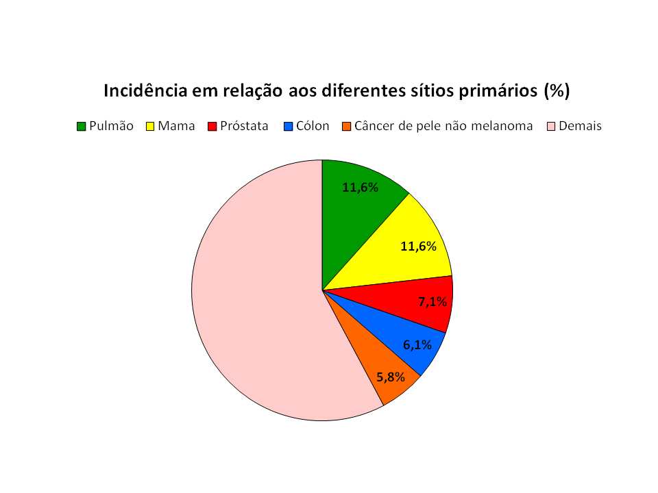 Publicado novo relatório sobre dados mundiais de incidência e mortalidade por câncer Manual de